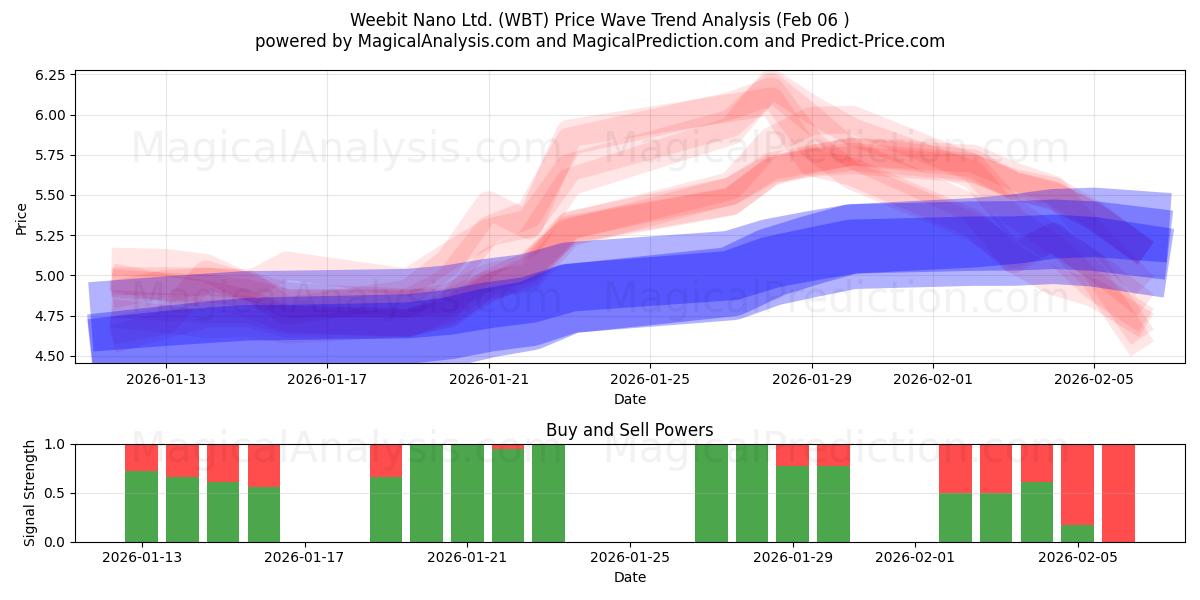  Weebit Nano Ltd. (WBT) Support and Resistance area (05 Feb) 
