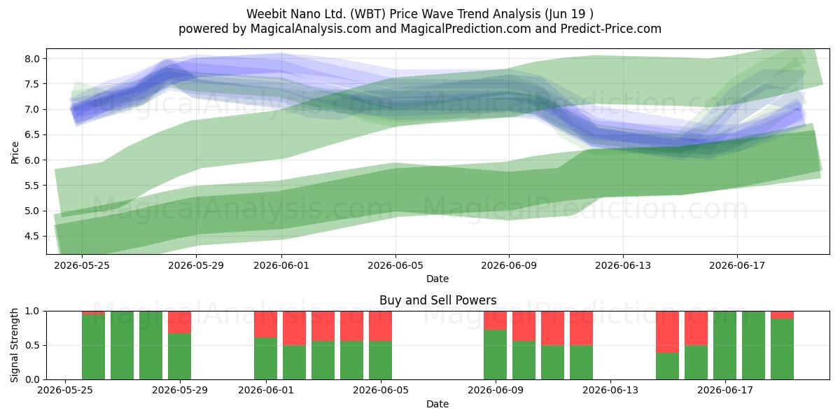  Weebit Nano Ltd. (WBT) Support and Resistance area (18 Jun) 