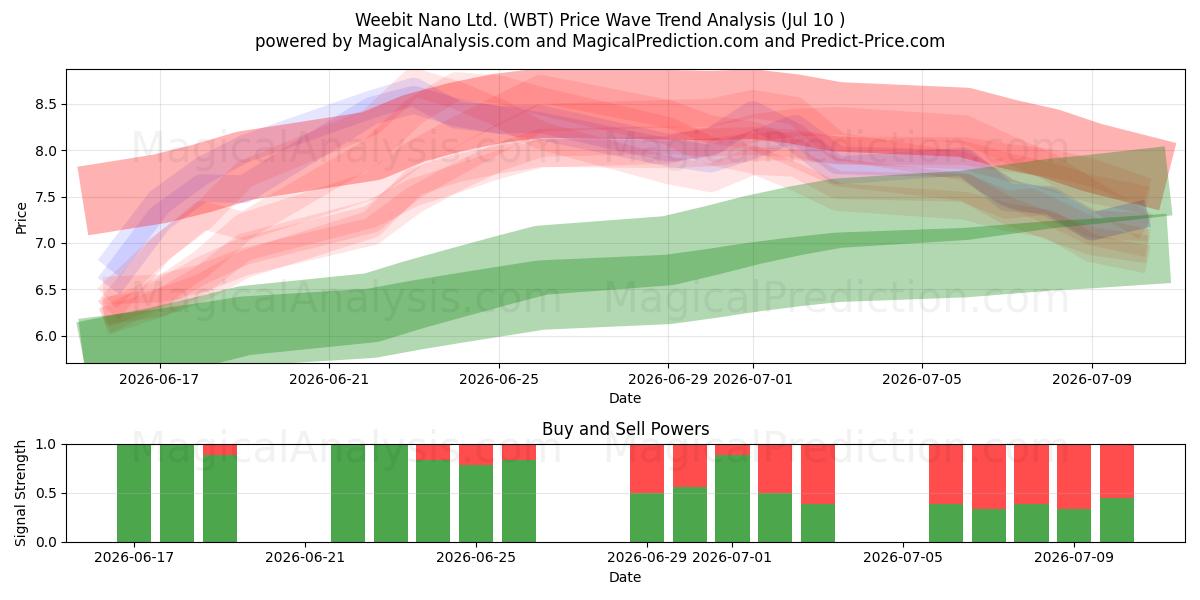  Weebit Nano Ltd. (WBT) Support and Resistance area (09 Jul) 