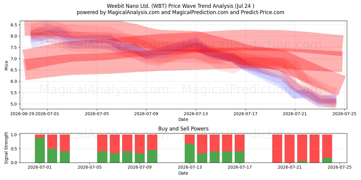  Weebit Nano Ltd. (WBT) Support and Resistance area (23 Jul) 