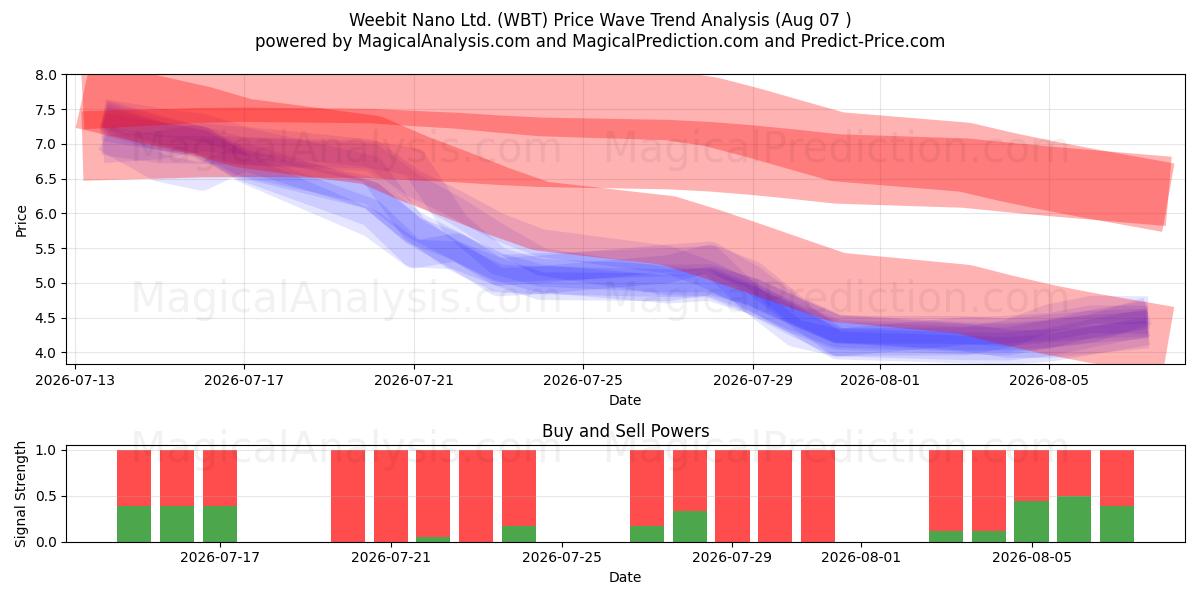  Weebit Nano Ltd. (WBT) Support and Resistance area (06 Aug) 