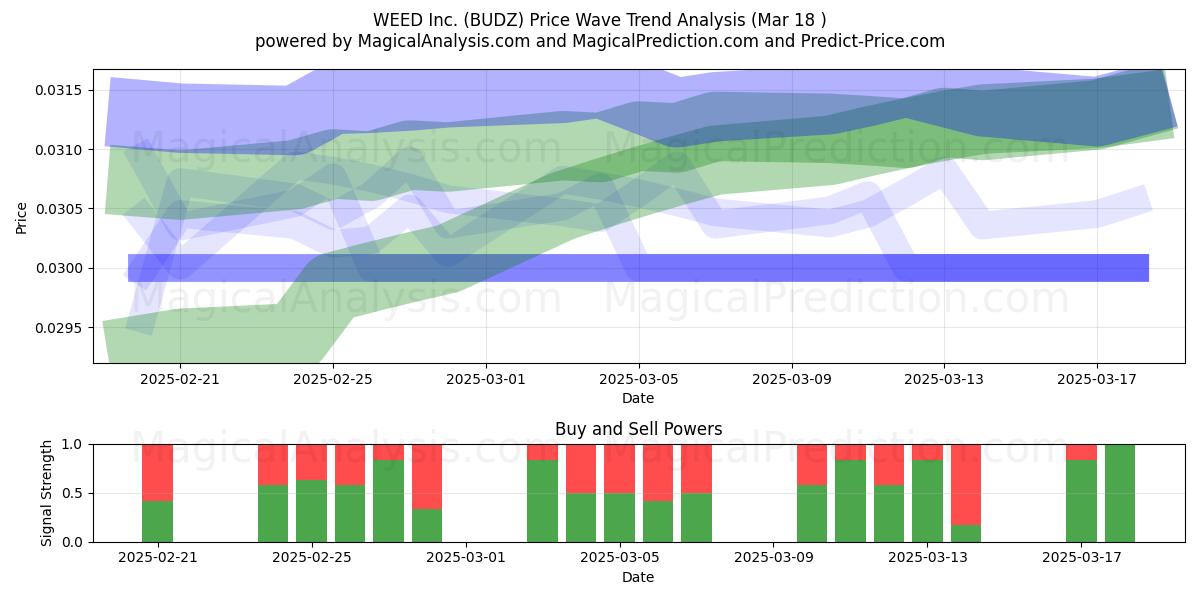  WEED Inc. (BUDZ) Support and Resistance area (18 Mar) 