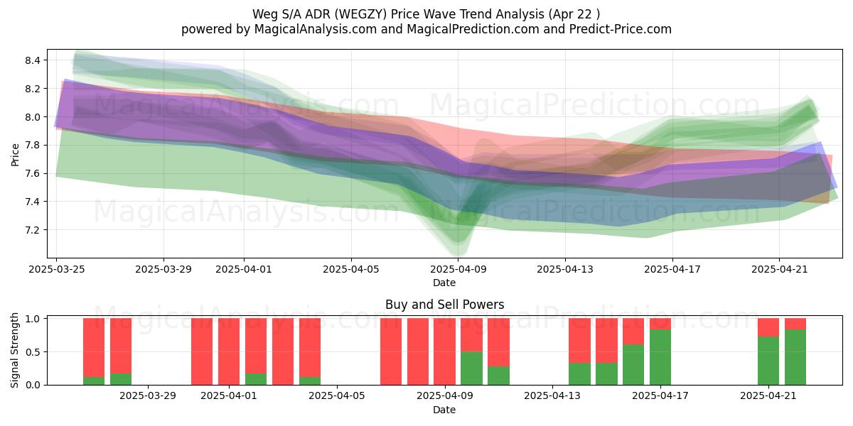  Weg S/A ADR (WEGZY) Support and Resistance area (22 Apr) 