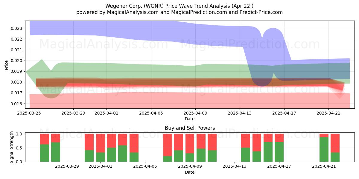  Wegener Corp. (WGNR) Support and Resistance area (22 Apr) 