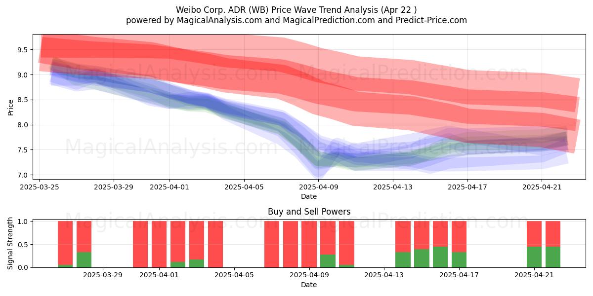  Weibo Corp. ADR (WB) Support and Resistance area (22 Apr) 