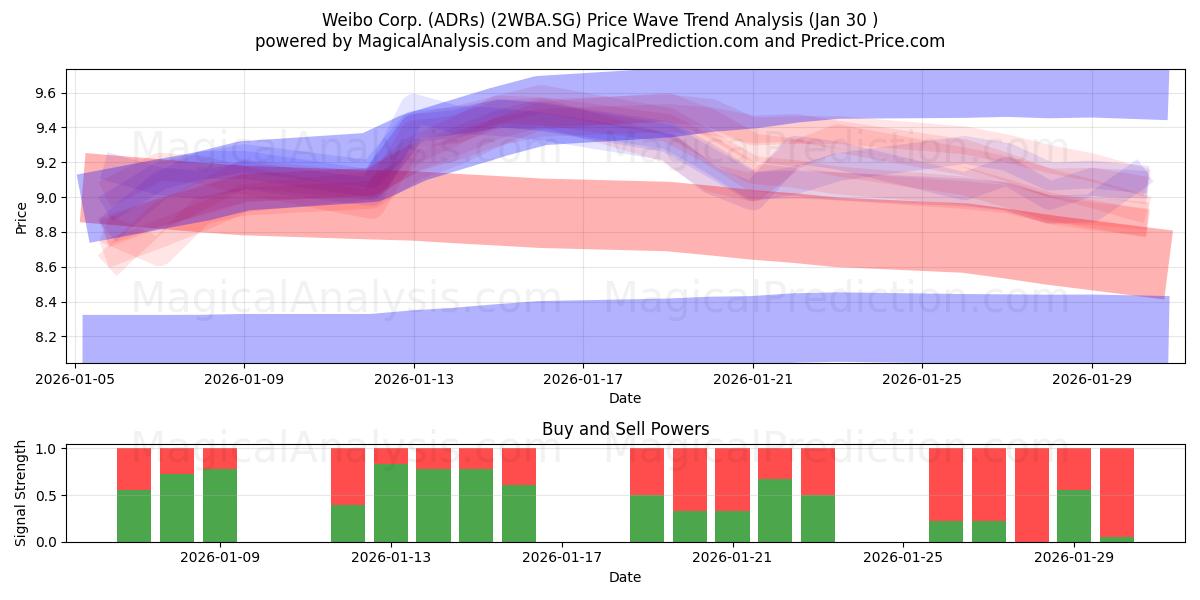  Weibo Corp. (ADRs) (2WBA.SG) Support and Resistance area (29 Jan) 