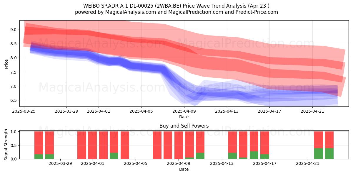  WEIBO SP.ADR A 1 DL-00025 (2WBA.BE) Support and Resistance area (23 Apr) 