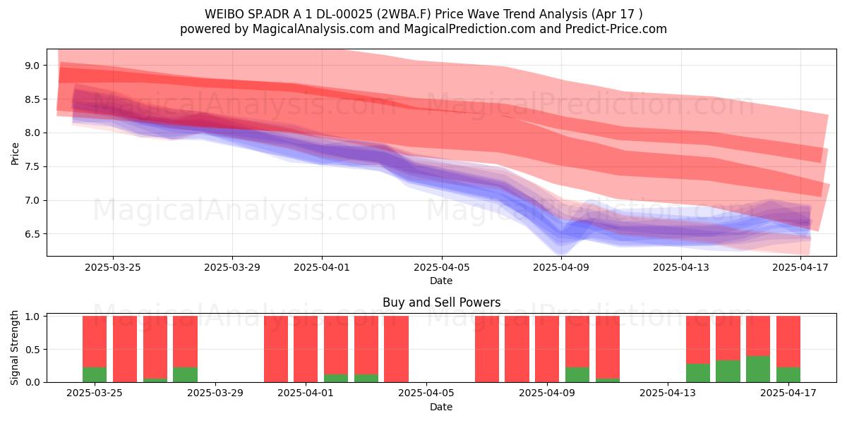  WEIBO SP.ADR A 1 DL-00025 (2WBA.F) Support and Resistance area (17 Apr) 