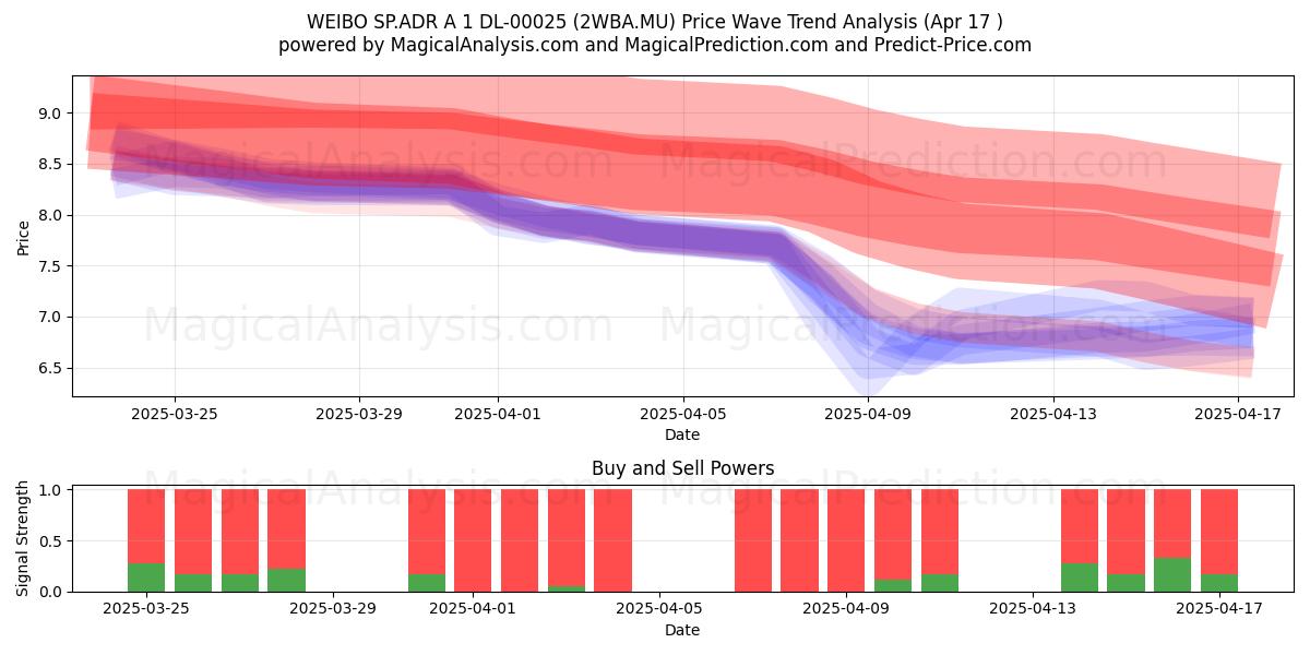  WEIBO SP.ADR A 1 DL-00025 (2WBA.MU) Support and Resistance area (17 Apr) 