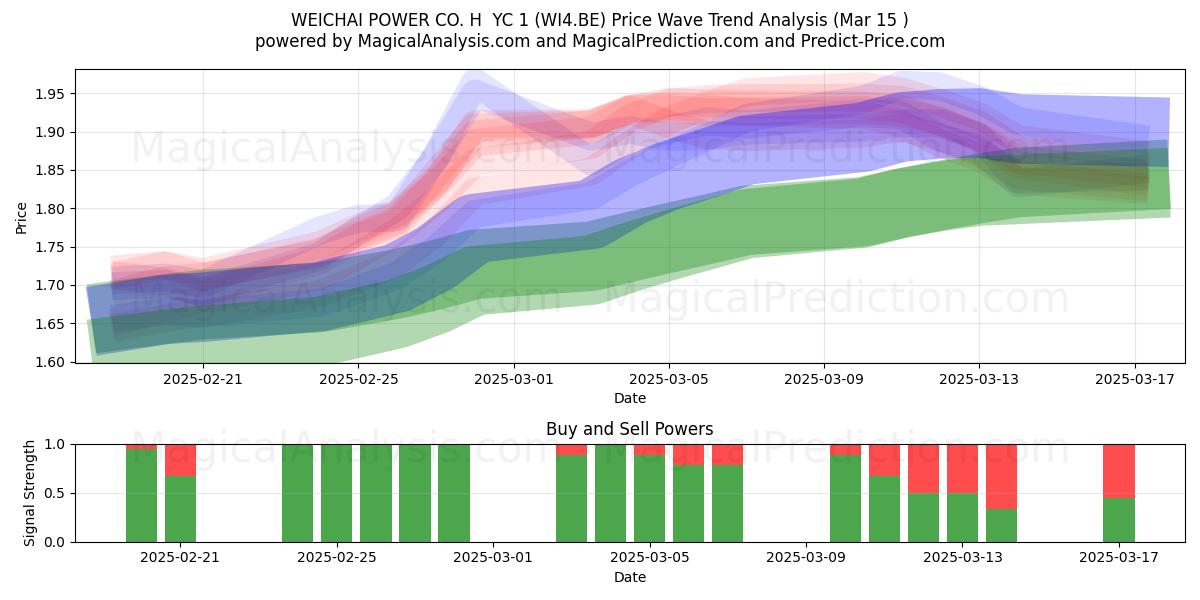  WEICHAI POWER CO. H  YC 1 (WI4.BE) Support and Resistance area (15 Mar) 
