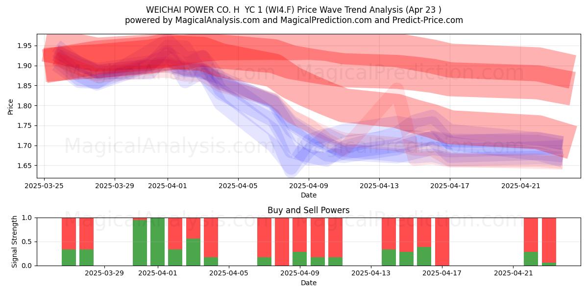  WEICHAI POWER CO. H  YC 1 (WI4.F) Support and Resistance area (23 Apr) 