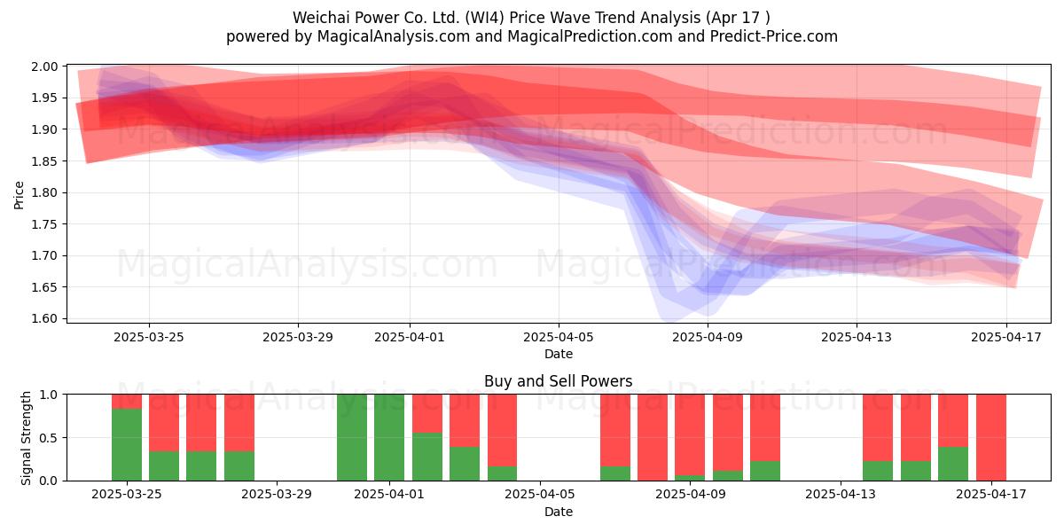  Weichai Power Co. Ltd. (WI4) Support and Resistance area (17 Apr) 