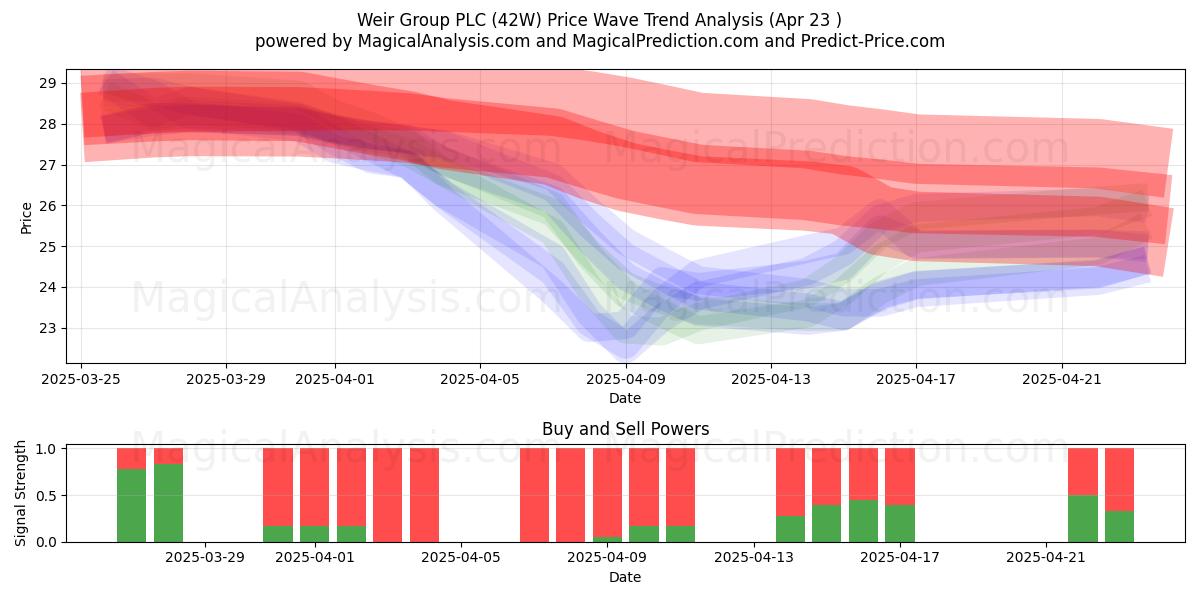  Weir Group PLC (42W) Support and Resistance area (23 Apr) 