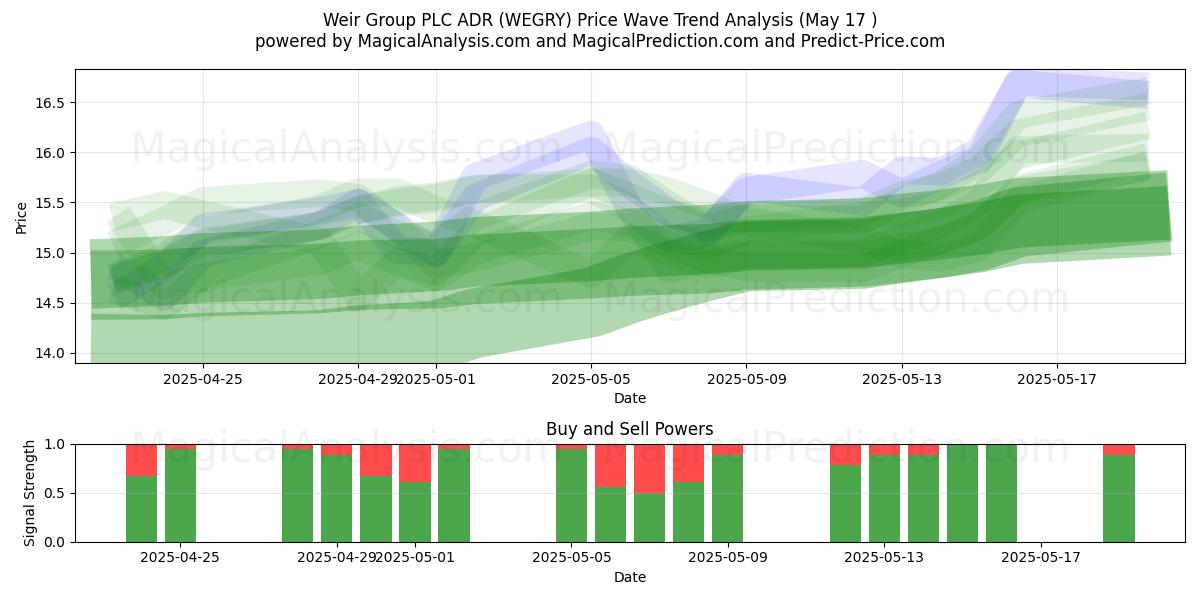 Weir Group PLC ADR (WEGRY) Support and Resistance area (17 May) Weir Group PLC ADR (WEGRY) Support and Resistance area (17 May)