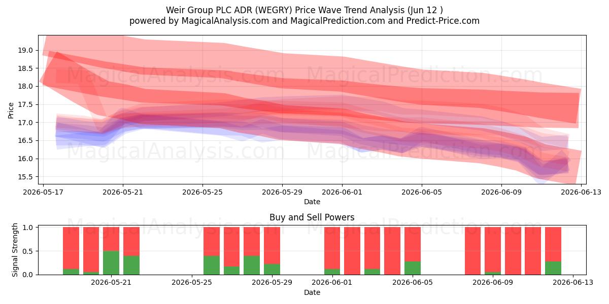  Weir Group PLC ADR (WEGRY) Support and Resistance area (09 Jun) 