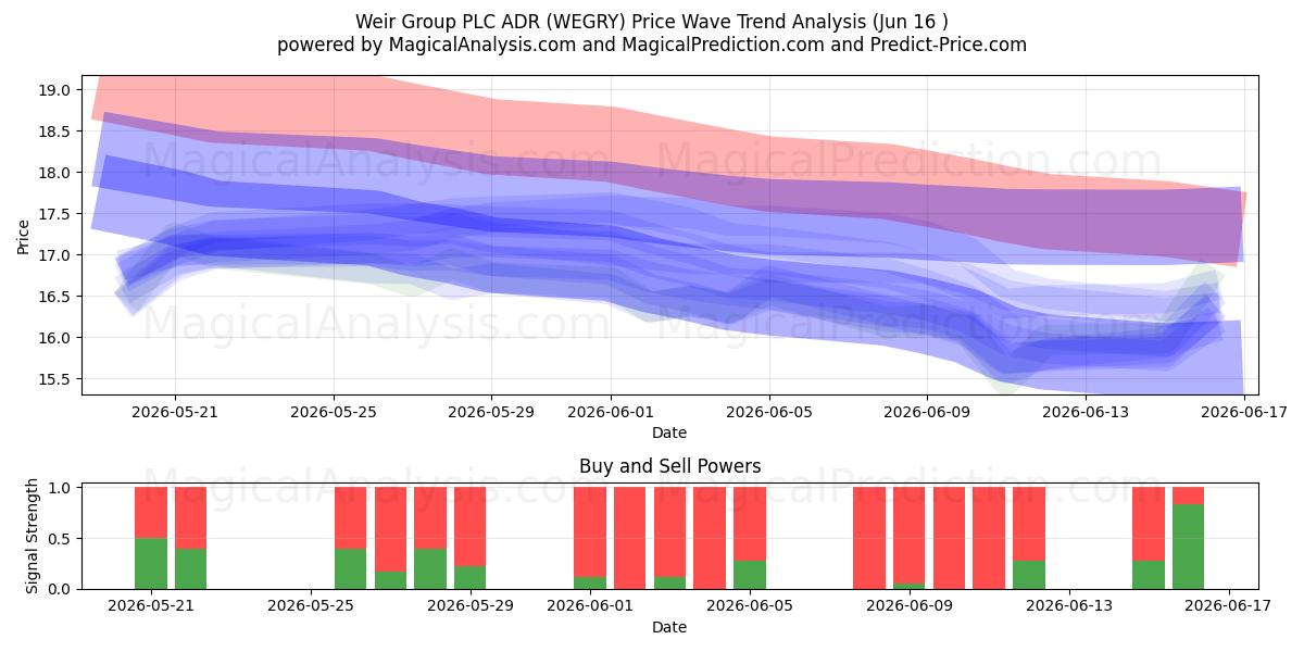  Weir Group PLC ADR (WEGRY) Support and Resistance area (15 Jun) 