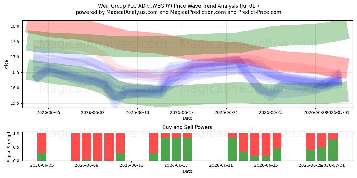 Weir Group PLC ADR (WEGRY) Support and Resistance area (30 Jun) 