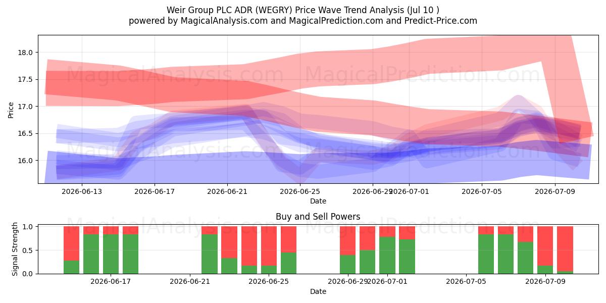  Weir Group PLC ADR (WEGRY) Support and Resistance area (09 Jul) 