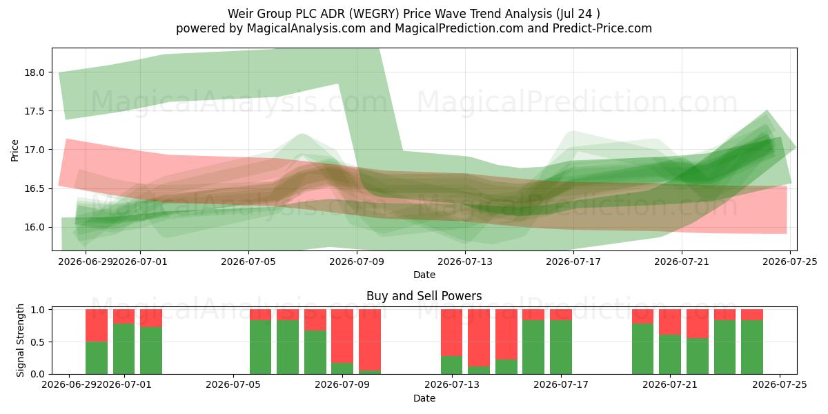  Weir Group PLC ADR (WEGRY) Support and Resistance area (23 Jul) 
