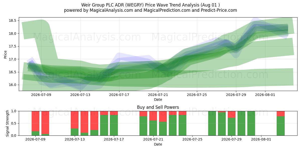  Weir Group PLC ADR (WEGRY) Support and Resistance area (31 Jul) 