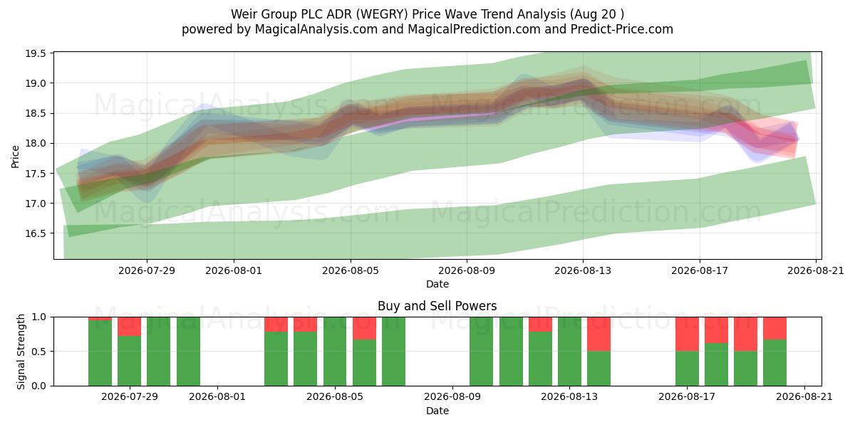  Weir Group PLC ADR (WEGRY) Support and Resistance area (19 Aug) 