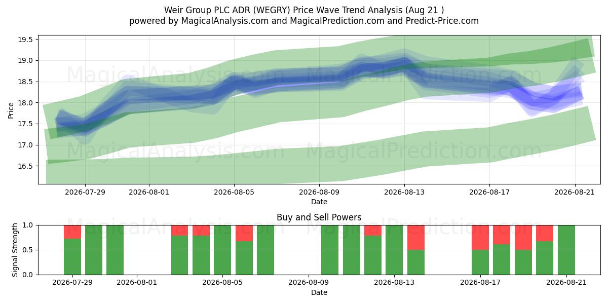  Weir Group PLC ADR (WEGRY) Support and Resistance area (20 Aug) 