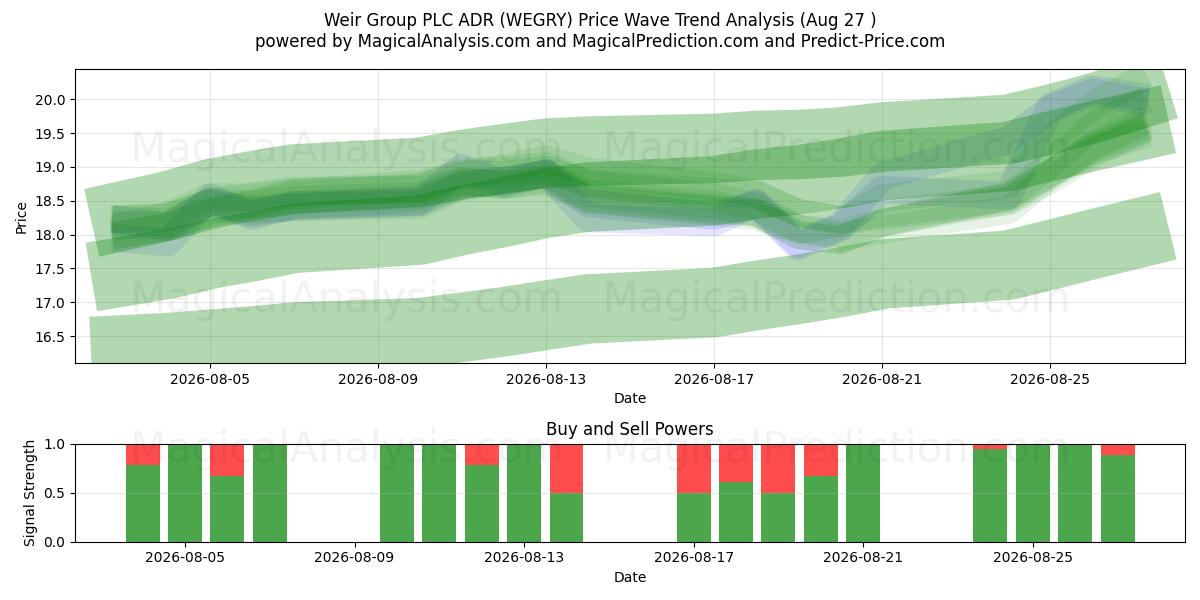  Weir Group PLC ADR (WEGRY) Support and Resistance area (26 Aug) 