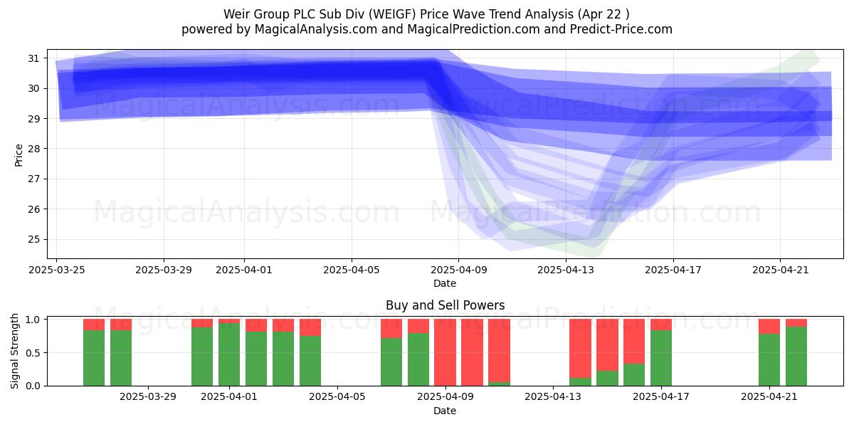  Weir Group PLC Sub Div (WEIGF) Support and Resistance area (22 Apr) 