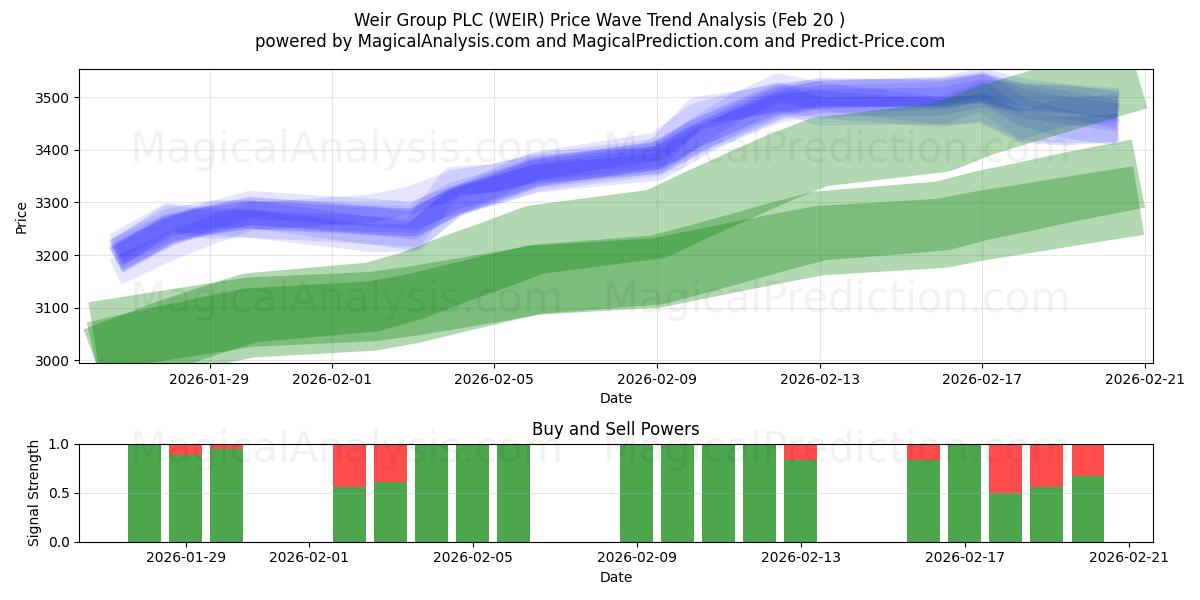  Weir Group PLC (WEIR) Support and Resistance area (19 Feb) 