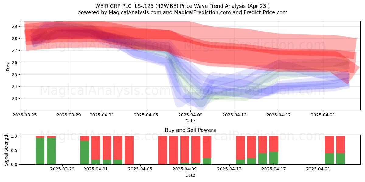  WEIR GRP PLC  LS-,125 (42W.BE) Support and Resistance area (23 Apr) 