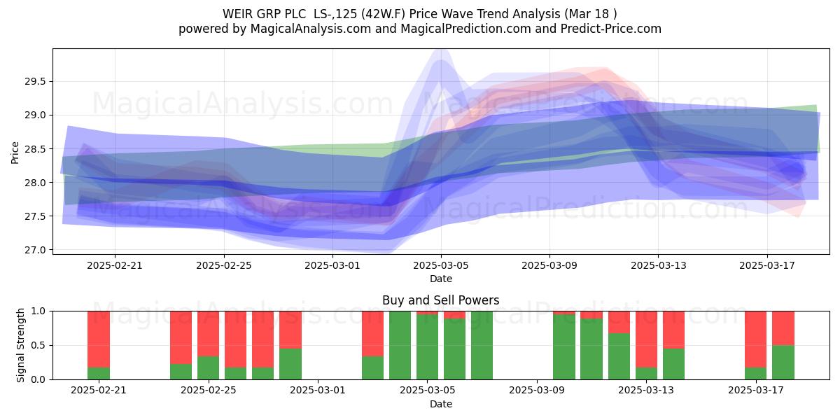  WEIR GRP PLC  LS-,125 (42W.F) Support and Resistance area (18 Mar) 