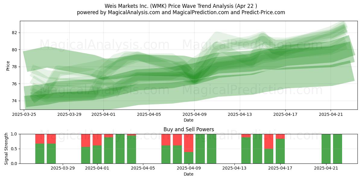  Weis Markets Inc. (WMK) Support and Resistance area (22 Apr) 