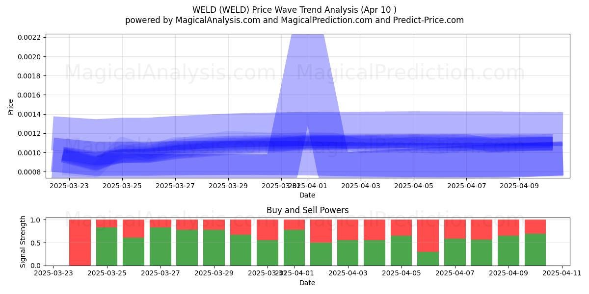  WELD (WELD) Support and Resistance area (28 Mar) 