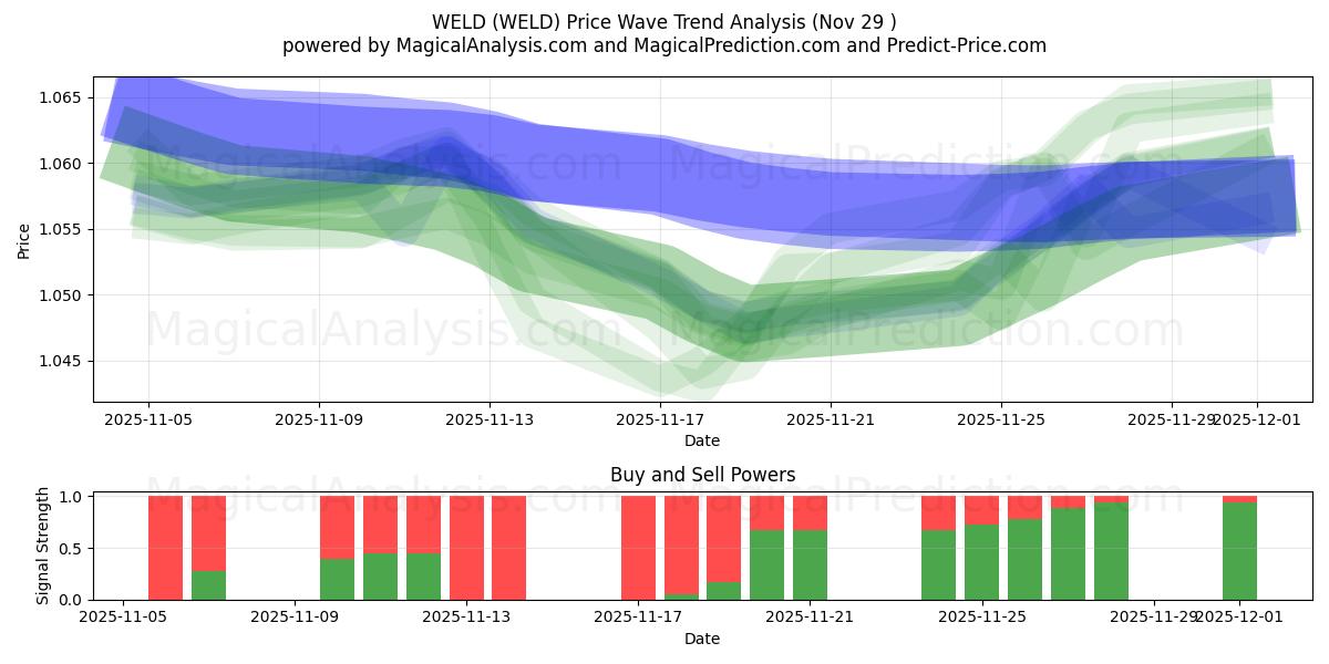  SOLDAR (WELD) Support and Resistance area (28 Nov) 