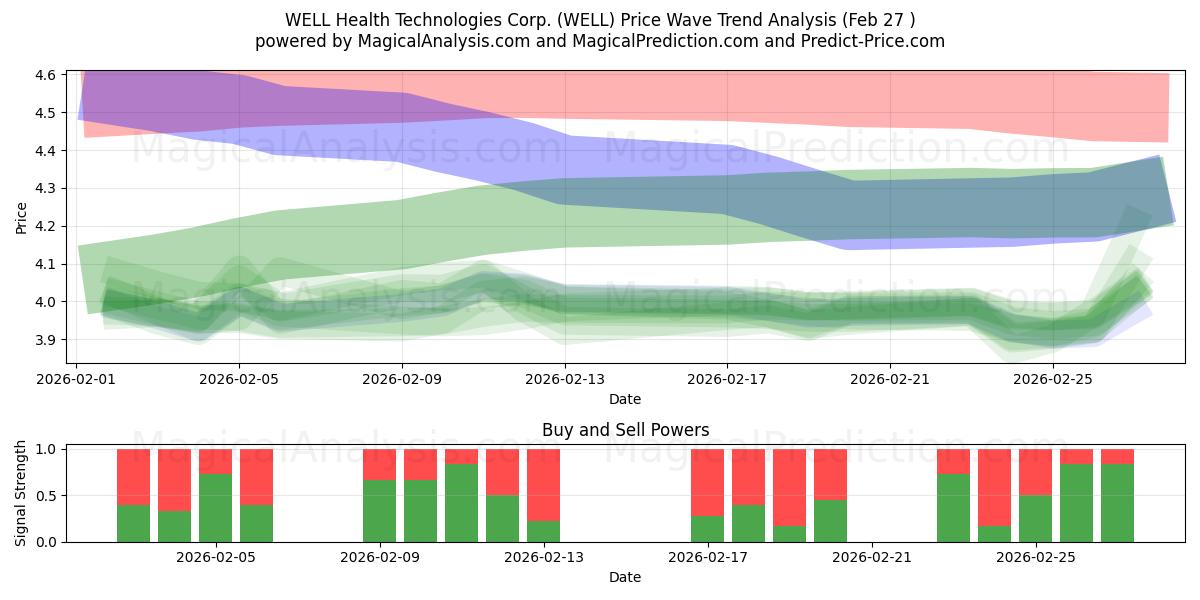  WELL Health Technologies Corp. (WELL) Support and Resistance area (26 Feb) 