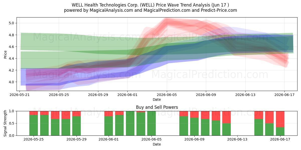  WELL Health Technologies Corp. (WELL) Support and Resistance area (15 Jun) 