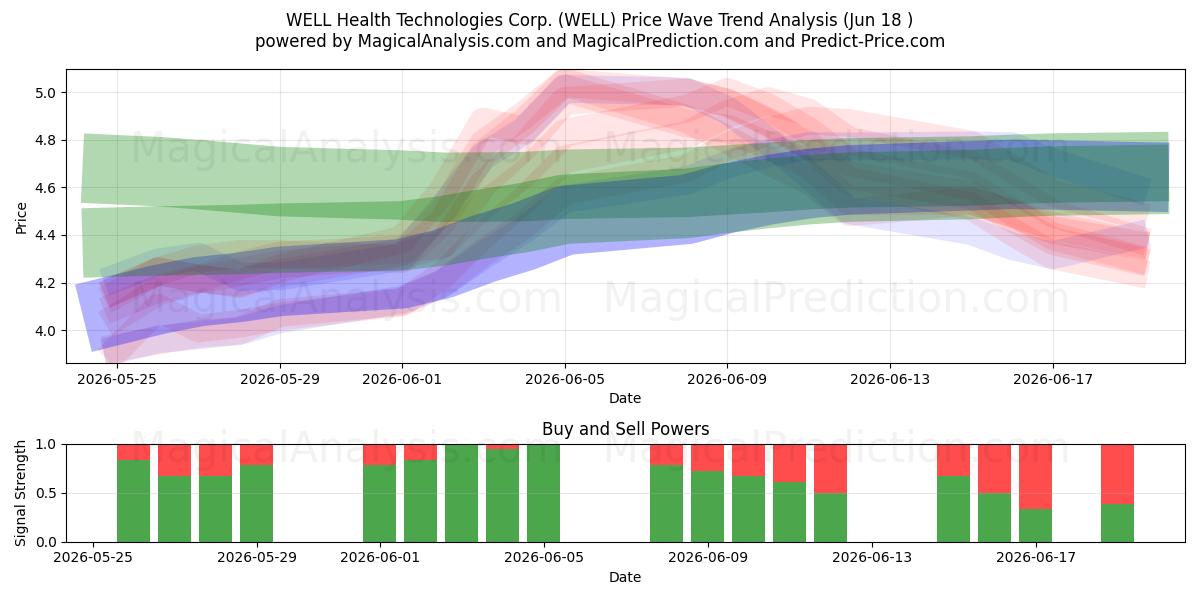  WELL Health Technologies Corp. (WELL) Support and Resistance area (17 Jun) 