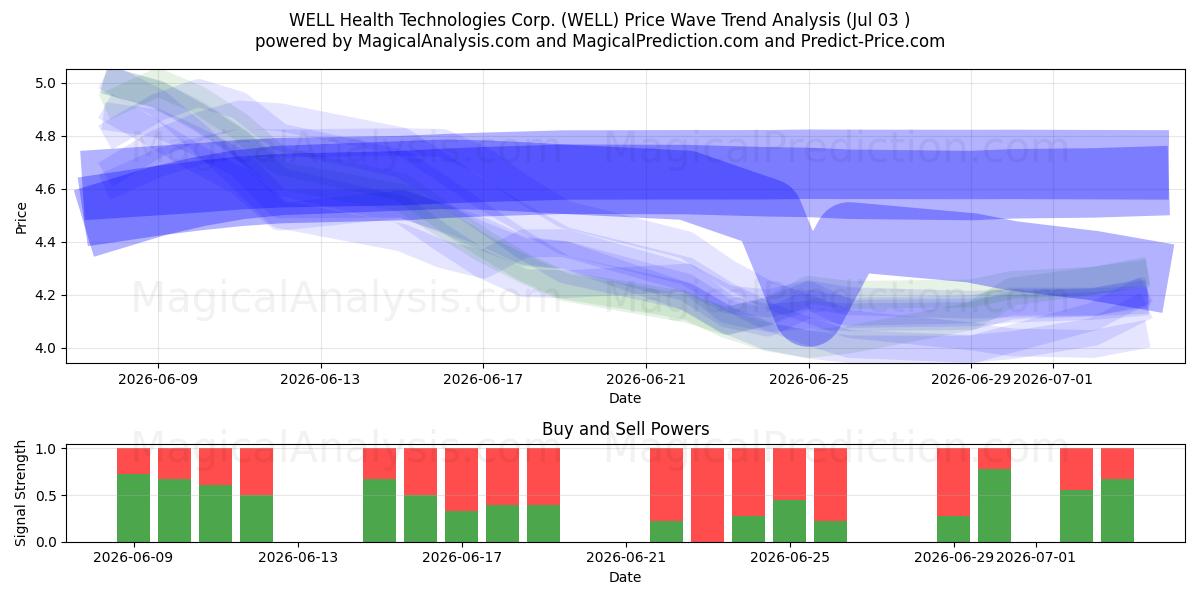  WELL Health Technologies Corp. (WELL) Support and Resistance area (02 Jul) 