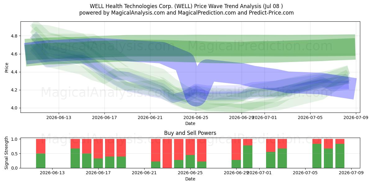  WELL Health Technologies Corp. (WELL) Support and Resistance area (06 Jul) 