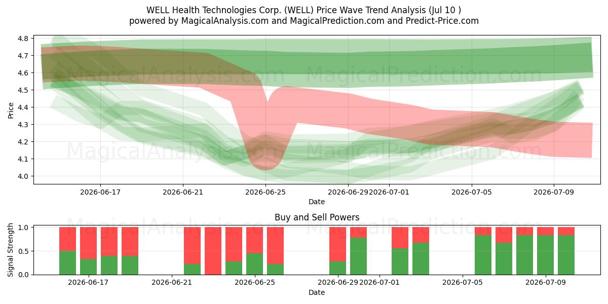  WELL Health Technologies Corp. (WELL) Support and Resistance area (09 Jul) 