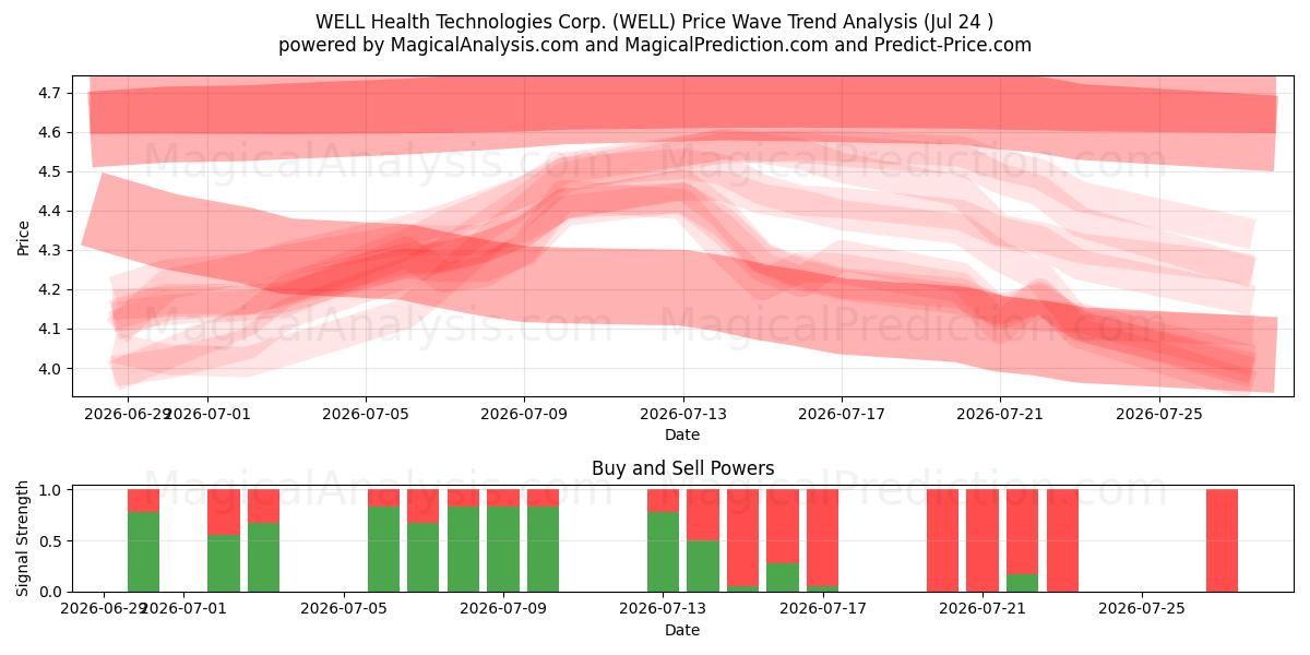  WELL Health Technologies Corp. (WELL) Support and Resistance area (23 Jul) 