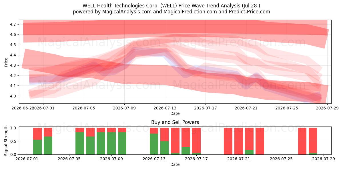  WELL Health Technologies Corp. (WELL) Support and Resistance area (27 Jul) 