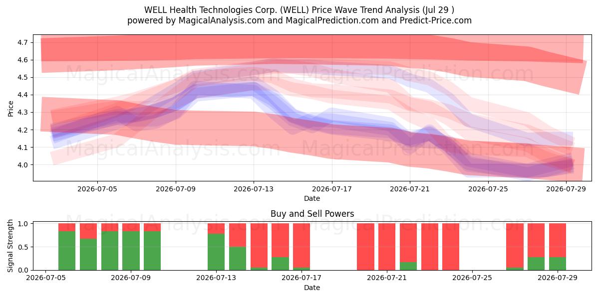  WELL Health Technologies Corp. (WELL) Support and Resistance area (28 Jul) 