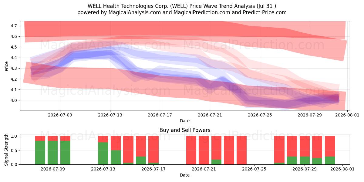  WELL Health Technologies Corp. (WELL) Support and Resistance area (30 Jul) 