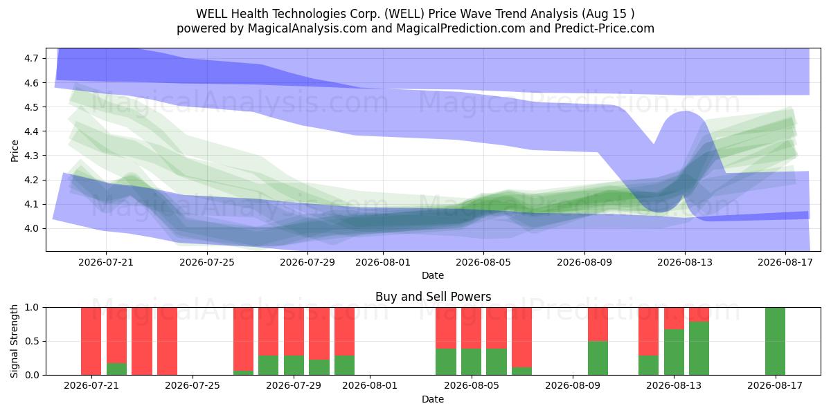  WELL Health Technologies Corp. (WELL) Support and Resistance area (14 Aug) 