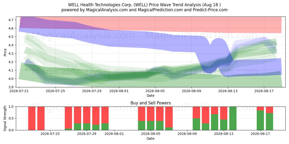  WELL Health Technologies Corp. (WELL) Support and Resistance area (17 Aug) 