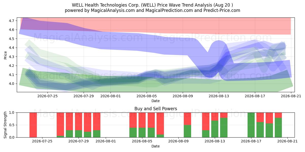  WELL Health Technologies Corp. (WELL) Support and Resistance area (18 Aug) 