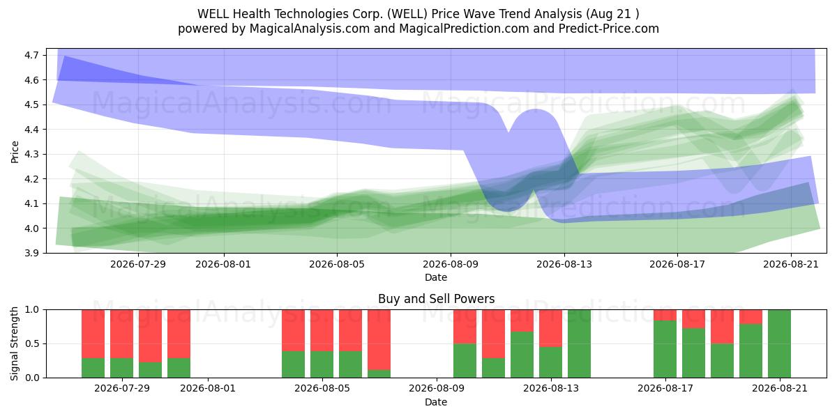  WELL Health Technologies Corp. (WELL) Support and Resistance area (20 Aug) 