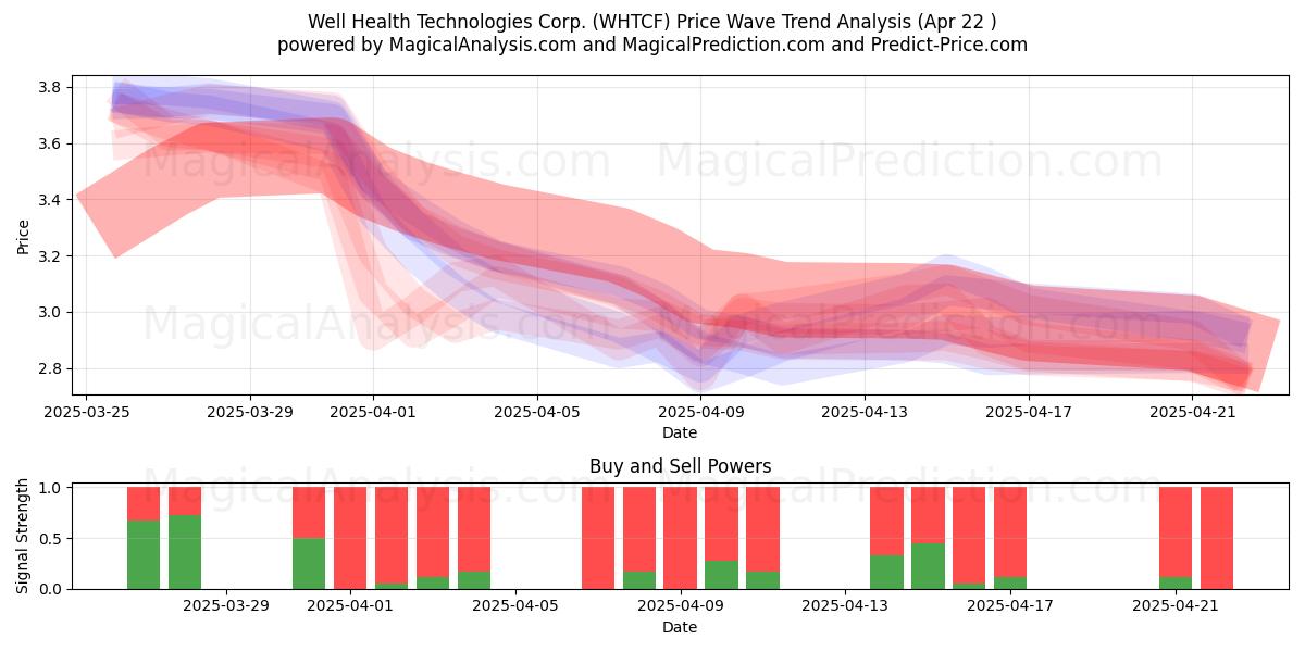  Well Health Technologies Corp. (WHTCF) Support and Resistance area (22 Apr) 