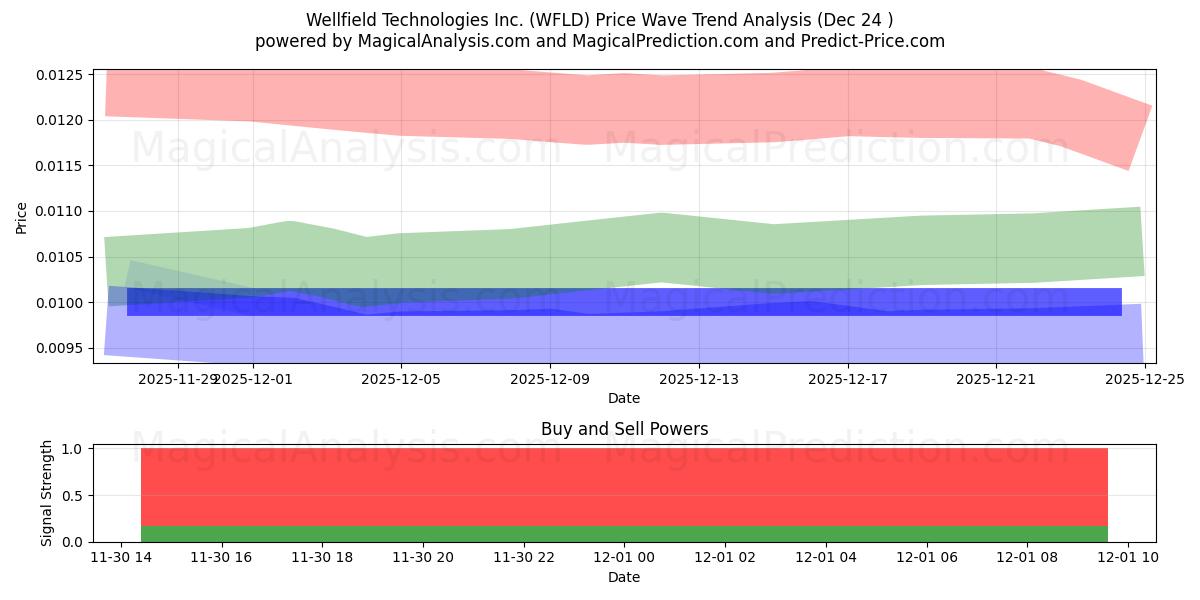  Wellfield Technologies Inc. (WFLD) Support and Resistance area (29 Jul) 